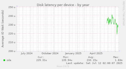 Disk latency per device