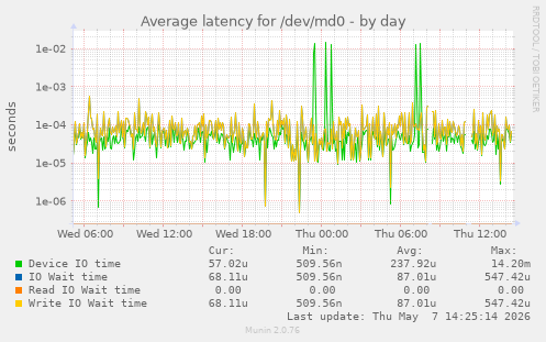 Average latency for /dev/md0