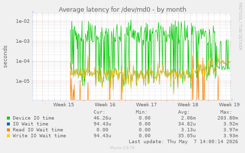 Average latency for /dev/md0