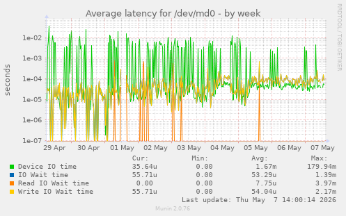 Average latency for /dev/md0