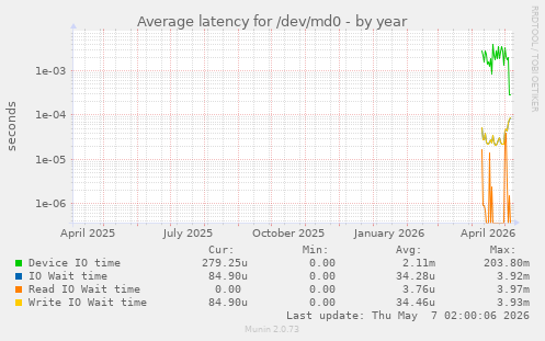 Average latency for /dev/md0