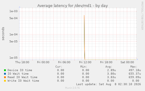 Average latency for /dev/md1