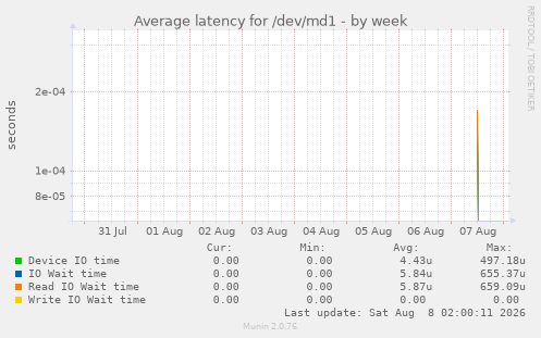 Average latency for /dev/md1