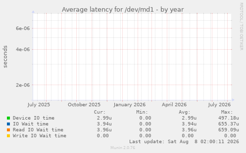 Average latency for /dev/md1