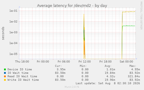 Average latency for /dev/md2