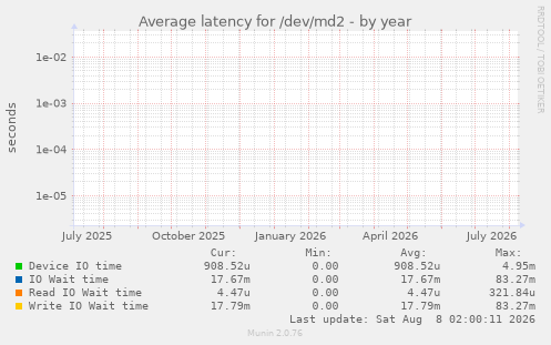 Average latency for /dev/md2