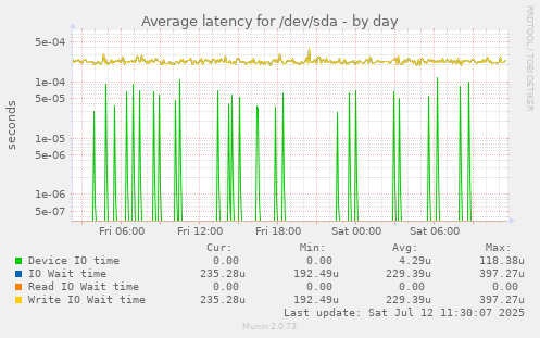 Average latency for /dev/sda