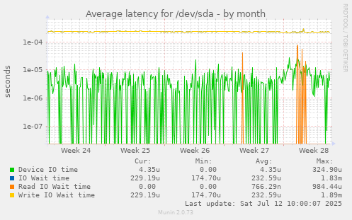 Average latency for /dev/sda