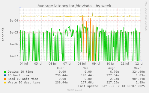 Average latency for /dev/sda