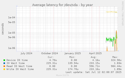 Average latency for /dev/sda