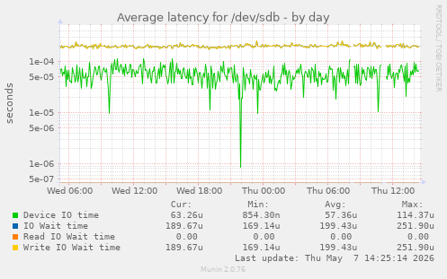 Average latency for /dev/sdb