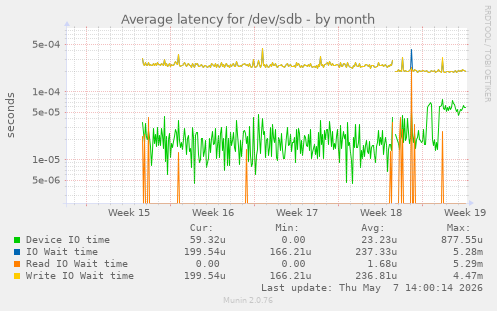 Average latency for /dev/sdb