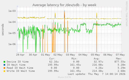 Average latency for /dev/sdb