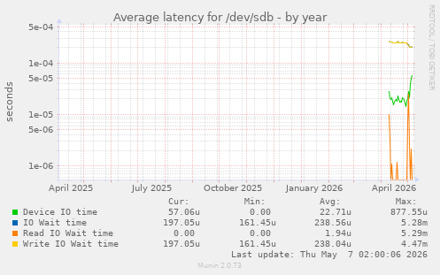Average latency for /dev/sdb