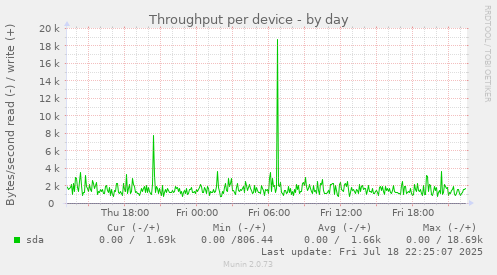 Throughput per device