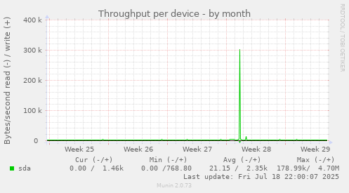 Throughput per device