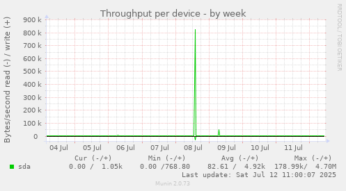Throughput per device