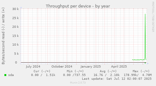 Throughput per device