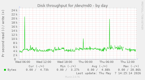 Disk throughput for /dev/md0