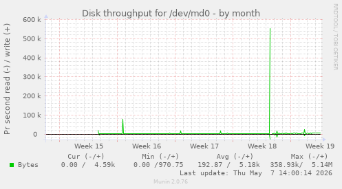 Disk throughput for /dev/md0