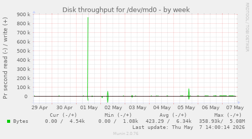 Disk throughput for /dev/md0