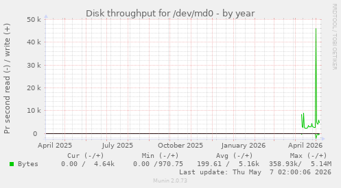 Disk throughput for /dev/md0