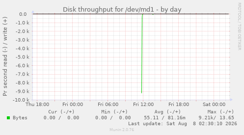 Disk throughput for /dev/md1