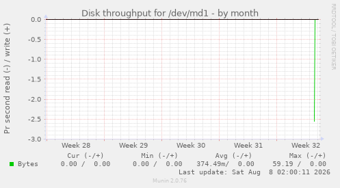 Disk throughput for /dev/md1