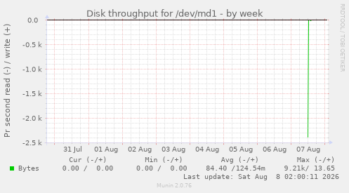 Disk throughput for /dev/md1