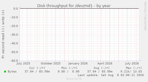 Disk throughput for /dev/md1