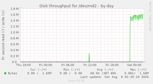 Disk throughput for /dev/md2