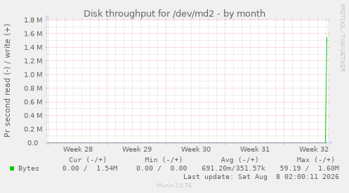 Disk throughput for /dev/md2