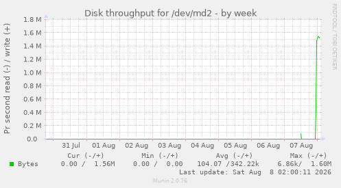 Disk throughput for /dev/md2
