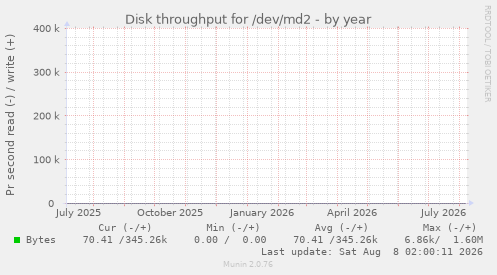 Disk throughput for /dev/md2