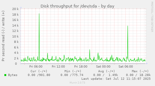 Disk throughput for /dev/sda