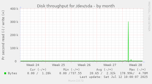 Disk throughput for /dev/sda