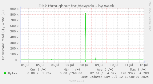 Disk throughput for /dev/sda