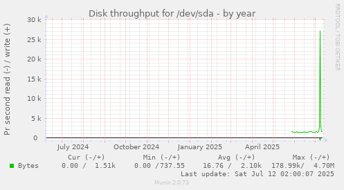 Disk throughput for /dev/sda