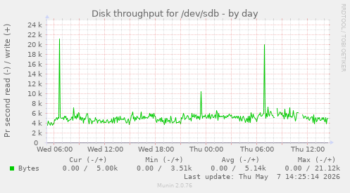 Disk throughput for /dev/sdb