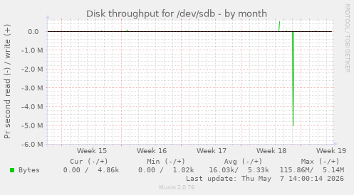 Disk throughput for /dev/sdb