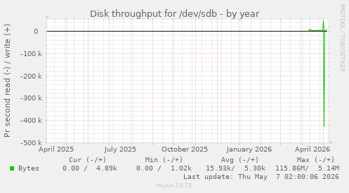 Disk throughput for /dev/sdb