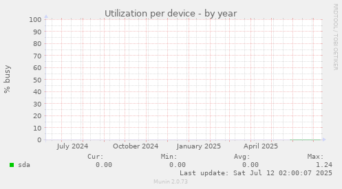 Utilization per device