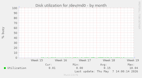 Disk utilization for /dev/md0