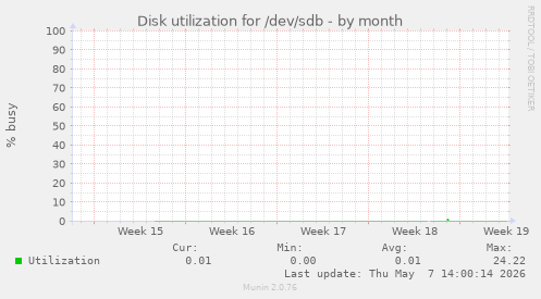 Disk utilization for /dev/sdb
