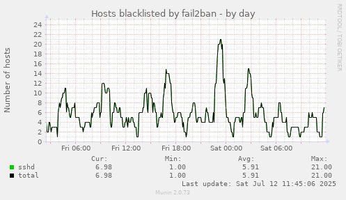 Hosts blacklisted by fail2ban