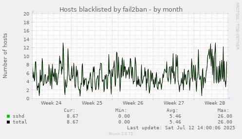 monthly graph