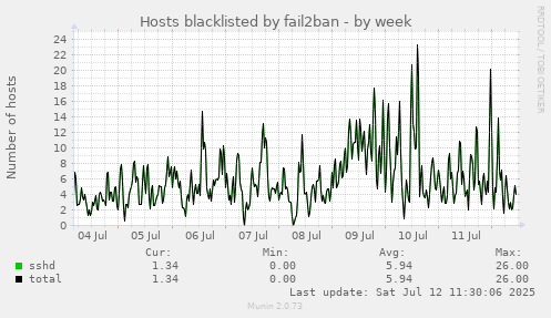 Hosts blacklisted by fail2ban