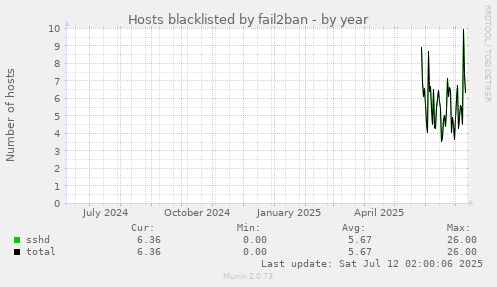 Hosts blacklisted by fail2ban