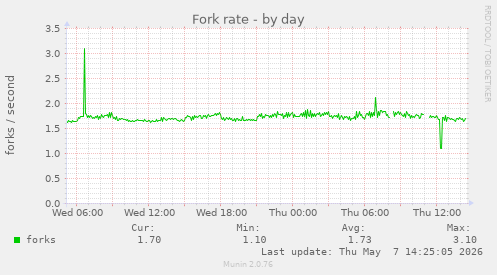 Fork rate
