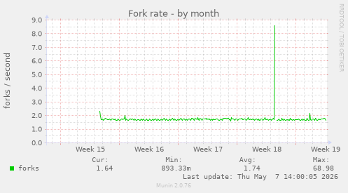 Fork rate